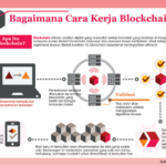 Cara Kerja Token dalam Sistem Blockchain